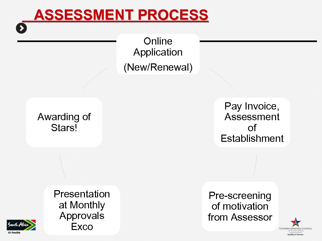 ASSESSMENT PROCESS Online Application (New/Renewal) Awarding of Stars! Presentation at Monthly Approvals Exco Pay