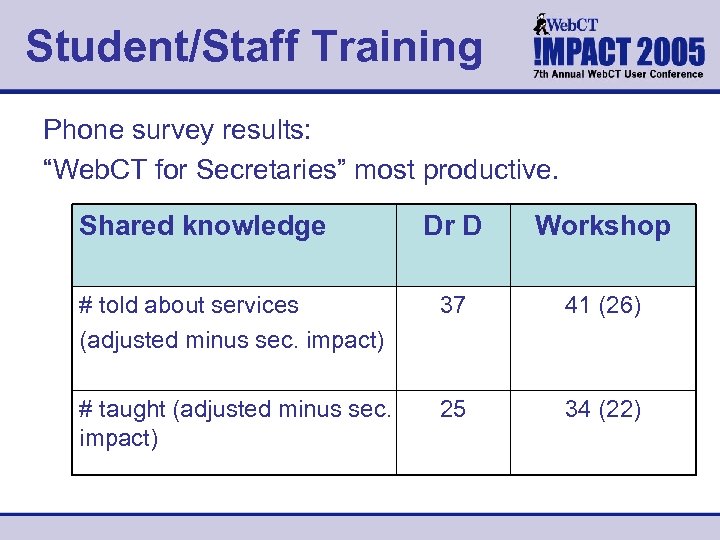 Student/Staff Training Phone survey results: “Web. CT for Secretaries” most productive. Shared knowledge Dr