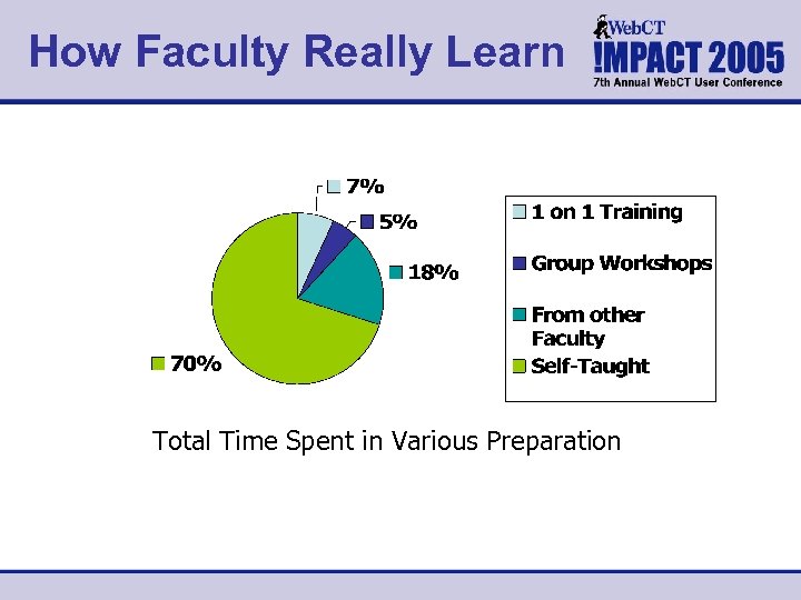 How Faculty Really Learn Total Time Spent in Various Preparation 