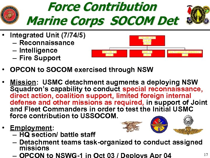 Force Contribution Marine Corps SOCOM Det • Integrated Unit (7/74/5) – Reconnaissance – Intelligence