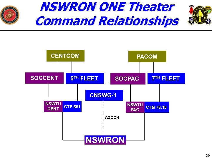 NSWRON ONE Theater Command Relationships 20 