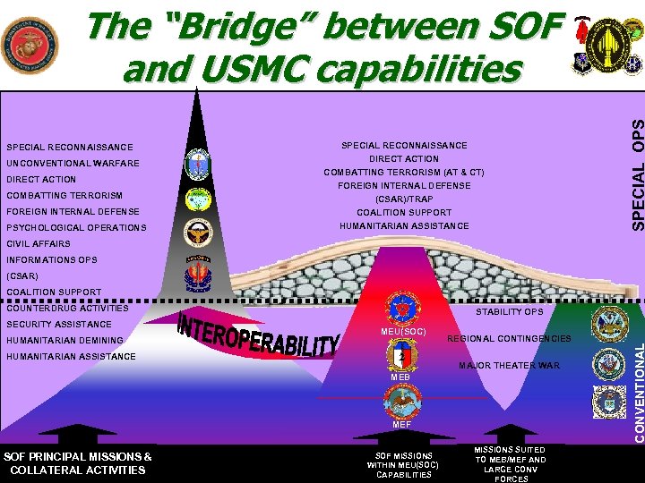 SPECIAL RECONNAISSANCE UNCONVENTIONAL WARFARE DIRECT ACTION COMBATTING TERRORISM FOREIGN INTERNAL DEFENSE PSYCHOLOGICAL OPERATIONS SPECIAL