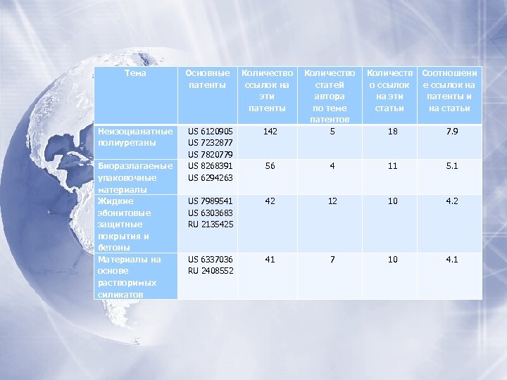 Тема Неизоцианатные полиуретаны Биоразлагаемые упаковочные материалы Жидкие эбонитовые защитные покрытия и бетоны Материалы на