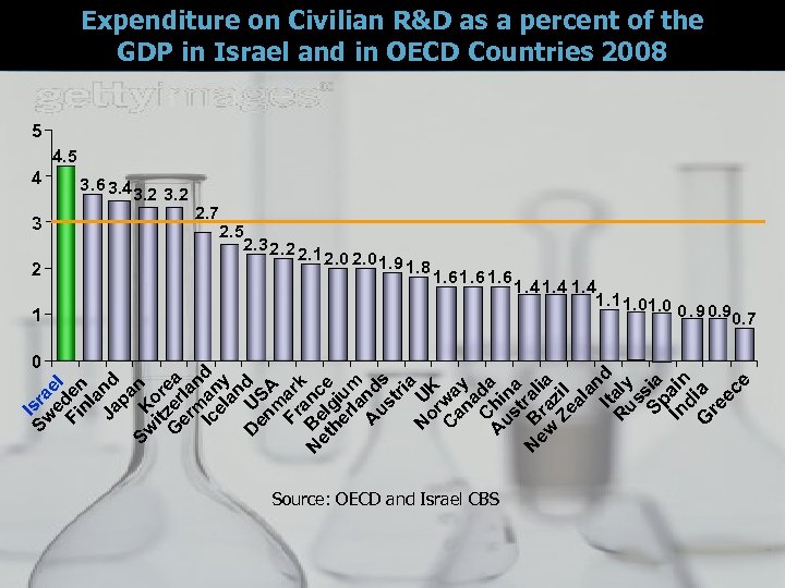 Expenditure on Civilian R&D as a percent of the GDP in Israel and in