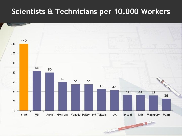 Scientists & Technicians per 10, 000 Workers 