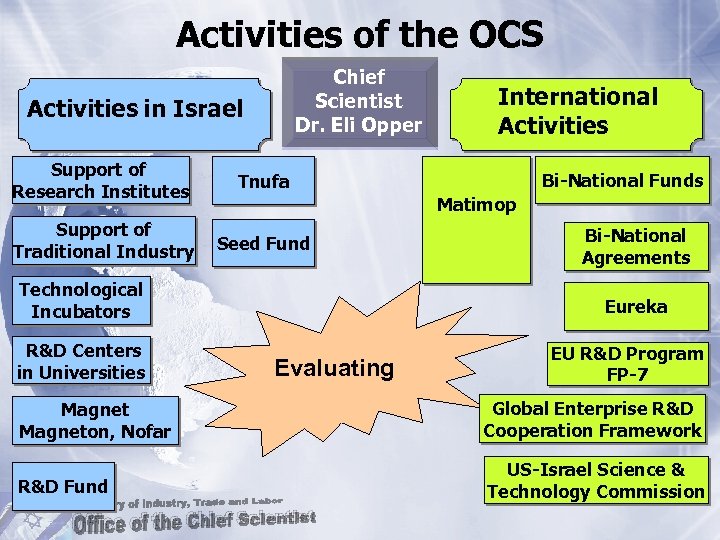 Activities of the OCS Chief Scientist Dr. Eli Opper Activities in Israel Support of