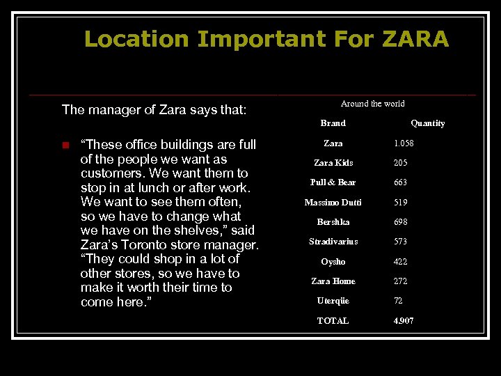Location Important For ZARA The manager of Zara says that: Around the world Brand