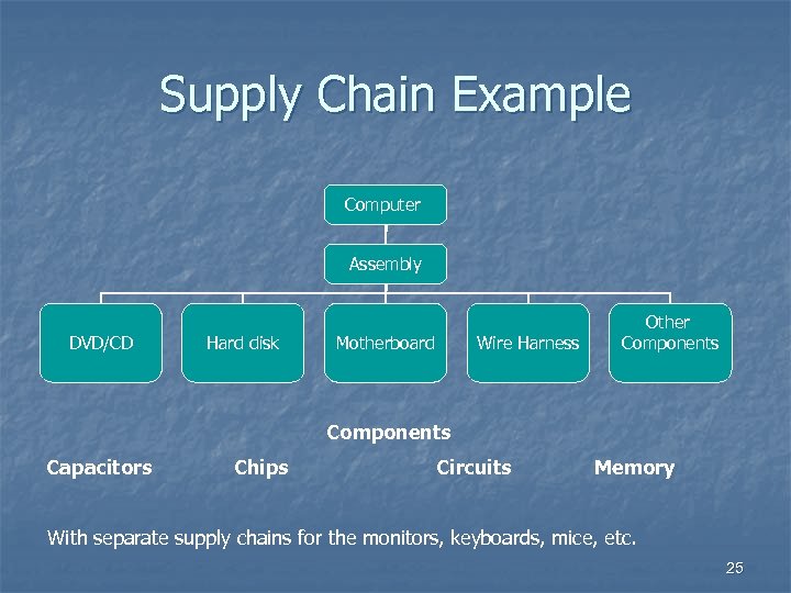 Supply Chain Example Computer Assembly DVD/CD Hard disk Motherboard Wire Harness Other Components Capacitors