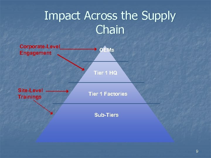 Impact Across the Supply Chain Corporate-Level Engagement OEMs Tier 1 HQ Site-Level Trainings Tier