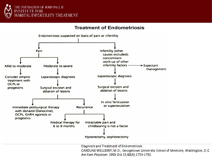 Diagnosis and Treatment of Endometriosis CAROLINE WELLBERY, M. D. , Georgetown University School of