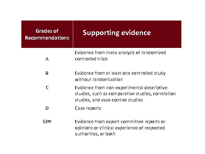 Grades of Recommendations A Supporting evidence Evidence from meta-analysis of randomized controlled trials B