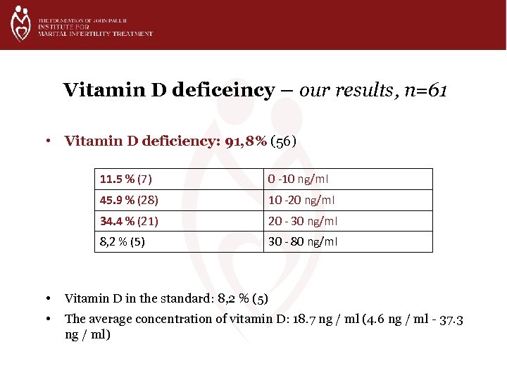 Vitamin D deficeincy – our results, n=61 • Vitamin D deficiency: 91, 8% (56)