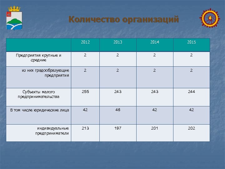 Количество организаций 2012 2013 2014 2015 2 2 2 2 Субъекты малого предпринимательства 255