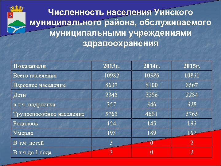 Численность населения Уинского муниципального района, обслуживаемого муниципальными учреждениями здравоохранения Показатели 2013 г. 2014 г.