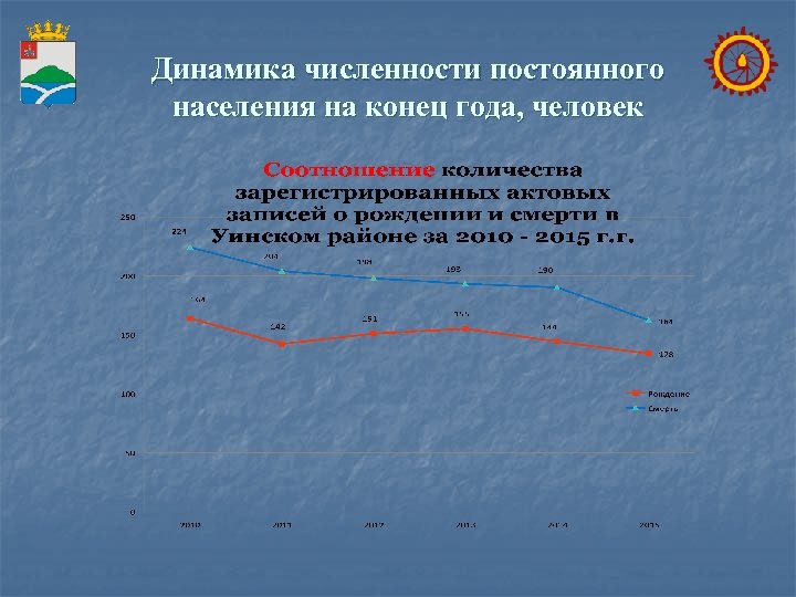 Динамика численности постоянного населения на конец года, человек 