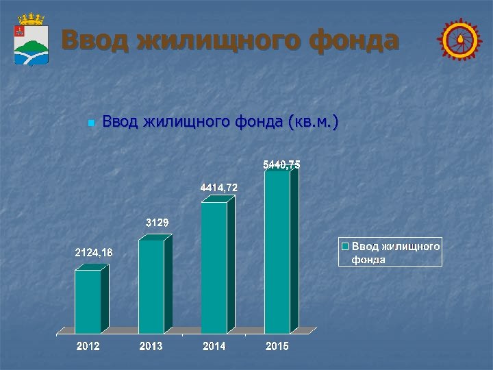 Ввод жилищного фонда n Ввод жилищного фонда (кв. м. ) 