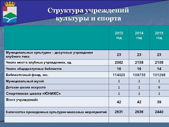 Структура учреждений культуры и спорта 2013 год 2014 год 2015 год 23 23 23