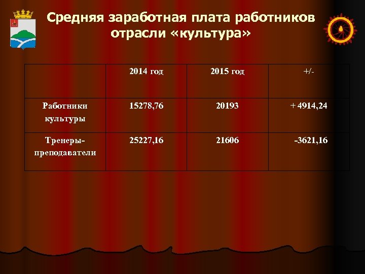 Средняя заработная плата работников отрасли «культура» 2014 год 2015 год +/- Работники культуры 15278,