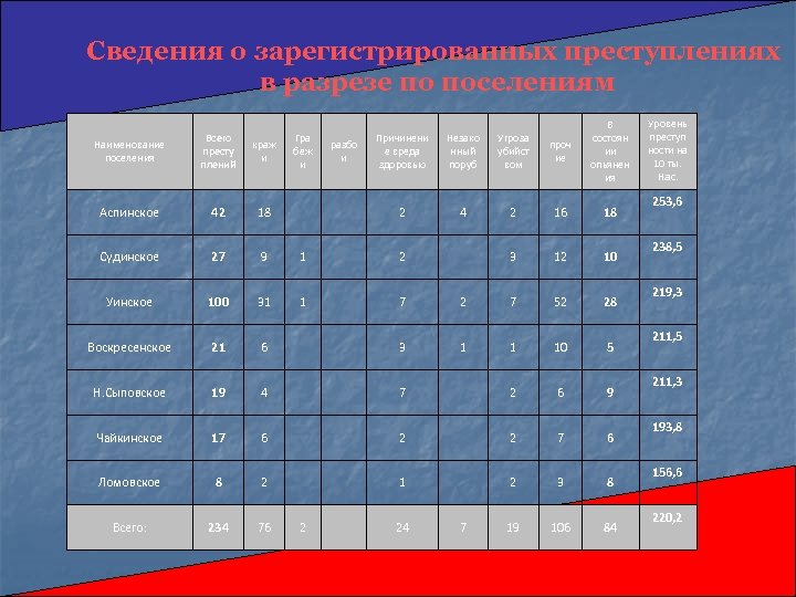 Сведения о зарегистрированных преступлениях в разрезе по поселениям Причинени е вреда здоровью Незако нный