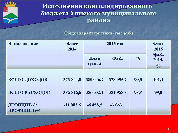 Исполнение консолидированного бюджета Уинского муниципального района Общие характеристики (тыс. руб. ) Наименование Факт 2014