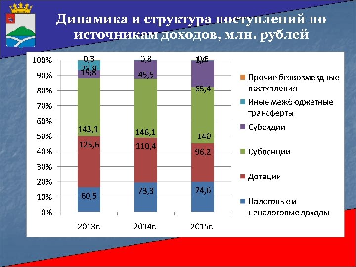 Динамика и структура поступлений по источникам доходов, млн. рублей 