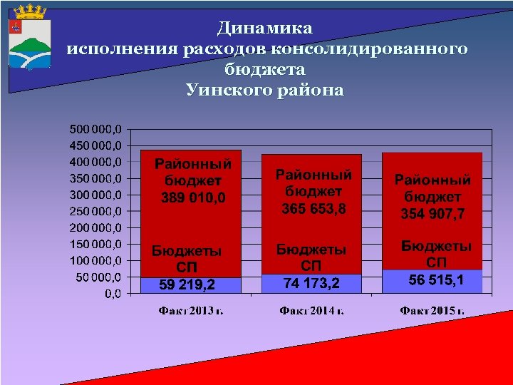 Динамика исполнения расходов консолидированного бюджета Уинского района 43 