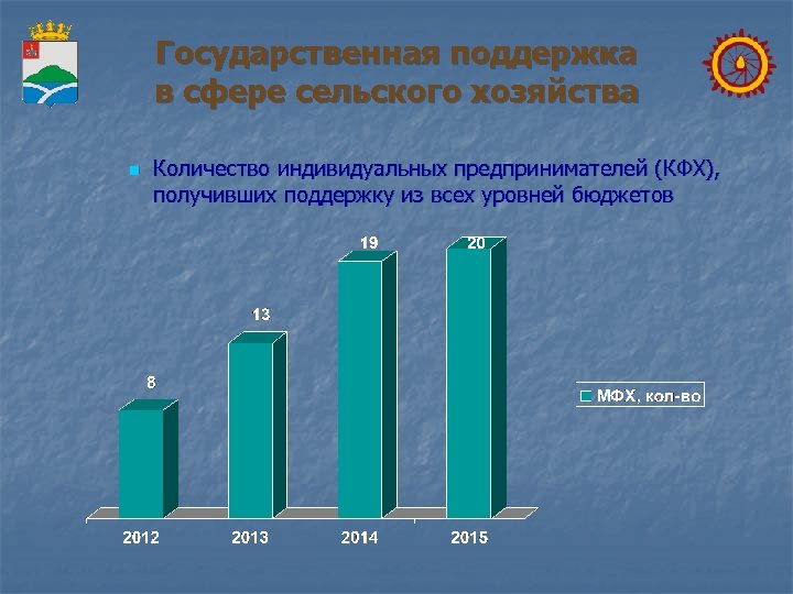 Государственная поддержка в сфере сельского хозяйства n Количество индивидуальных предпринимателей (КФХ), получивших поддержку из