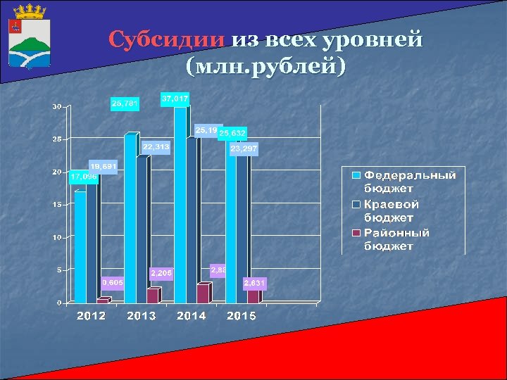 Субсидии из всех уровней (млн. рублей) 