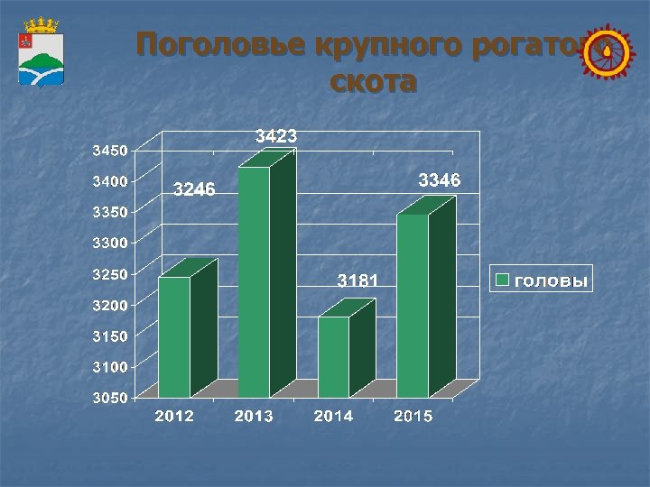 Поголовье крупного рогатого скота 