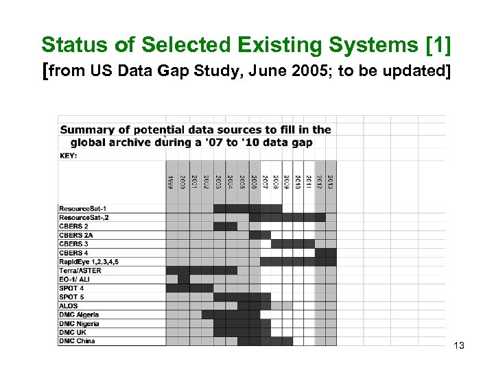 Status of Selected Existing Systems [1] [from US Data Gap Study, June 2005; to