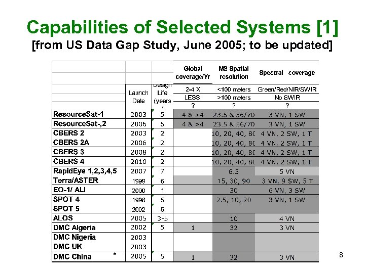 Capabilities of Selected Systems [1] [from US Data Gap Study, June 2005; to be