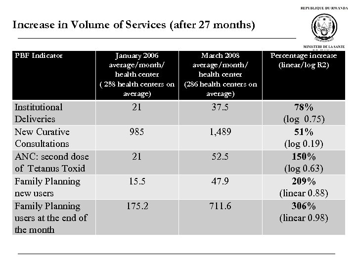 Increase in Volume of Services (after 27 months) PBF Indicator Institutional Deliveries New Curative