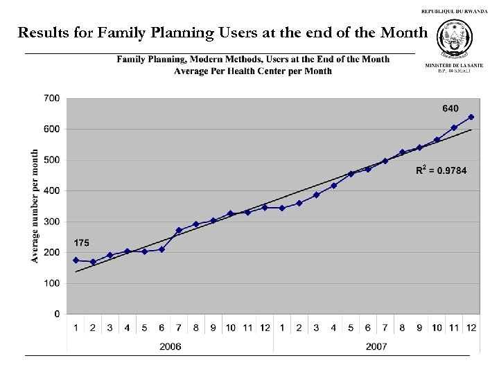 Results for Family Planning Users at the end of the Month 