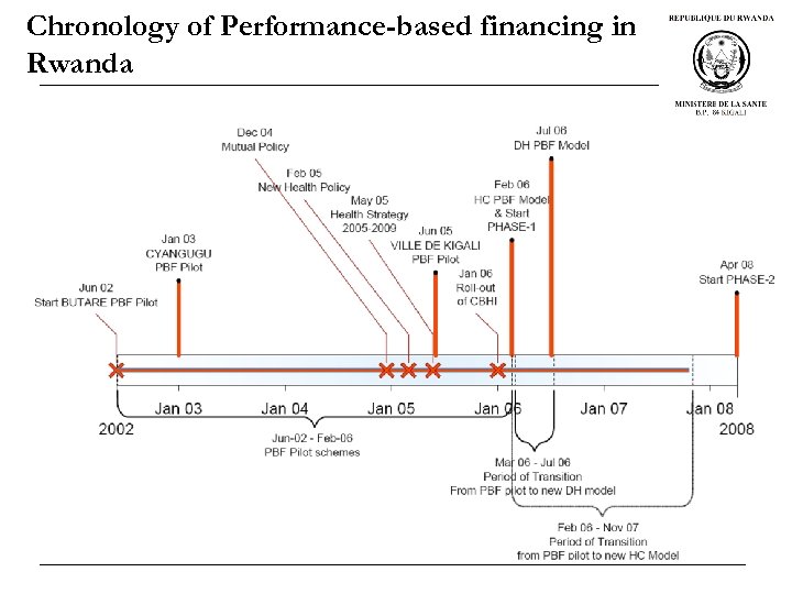 Chronology of Performance-based financing in Rwanda 