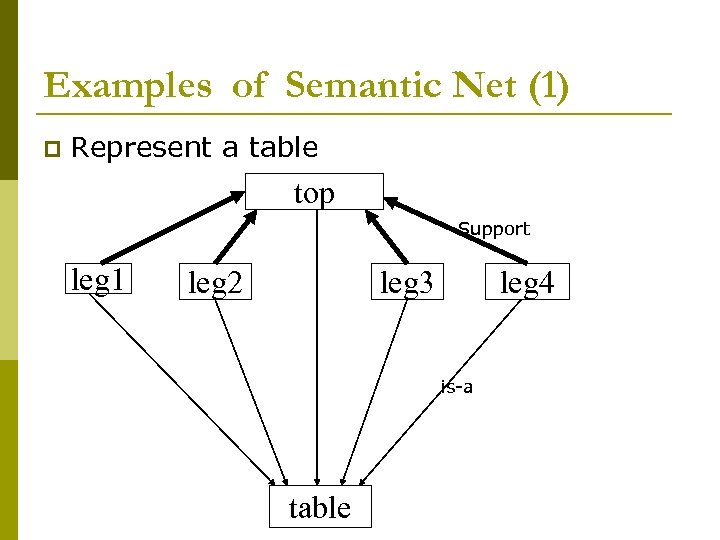 Examples of Semantic Net (1) p Represent a table top Support leg 1 leg