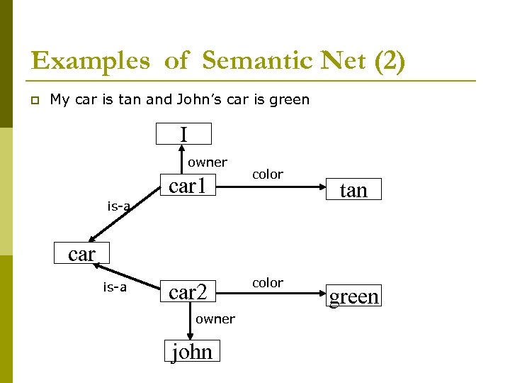 Examples of Semantic Net (2) p My car is tan and John’s car is