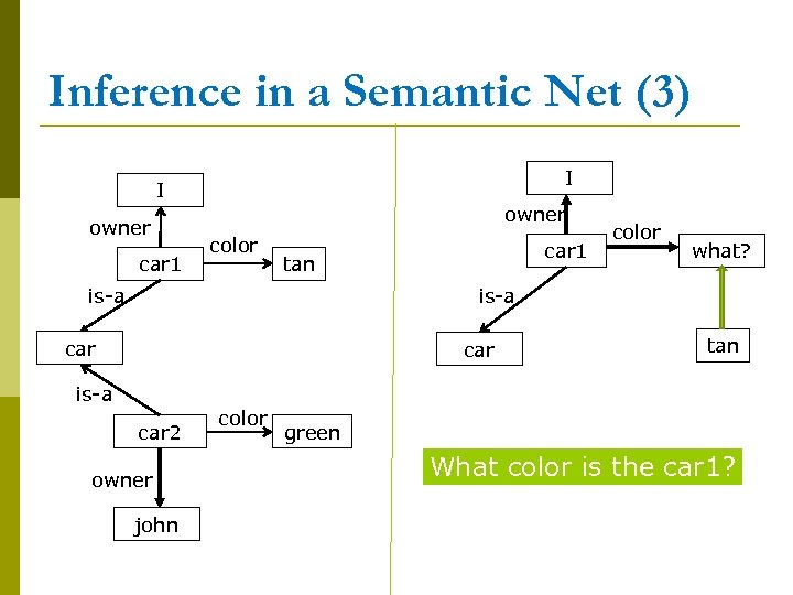 Inference in a Semantic Net (3) I I owner car 1 owner color car