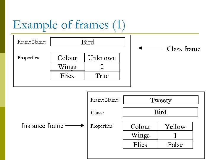 Example of frames (1) Bird Frame Name: Properties: Colour Wings Flies Class frame Unknown