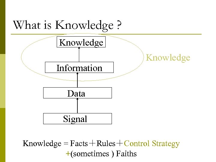 What is Knowledge ? Knowledge Information Knowledge Data Signal Knowledge = Facts＋Rules＋Control Strategy +(sometimes