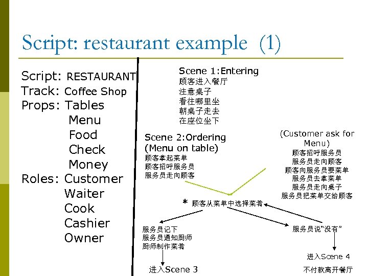 Script: restaurant example (1) Script: RESTAURANT Track: Coffee Shop Props: Tables Menu Food Check
