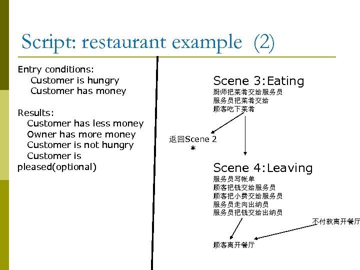 Script: restaurant example (2) Entry conditions: Customer is hungry Customer has money Results: Customer