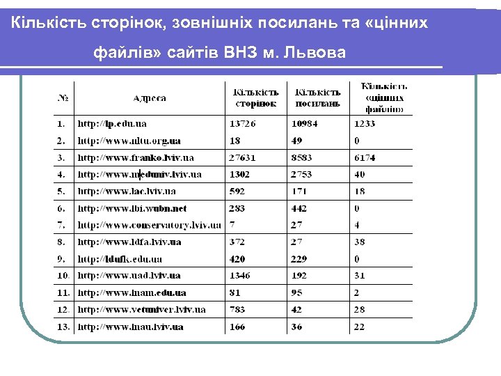 Кількість сторінок, зовнішніх посилань та «цінних файлів» сайтів ВНЗ м. Львова 