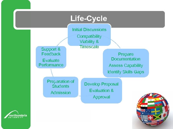 Life-Cycle Initial Discussions Support & Feedback Evaluate Performance Preparation of Students Compatibility Viability &