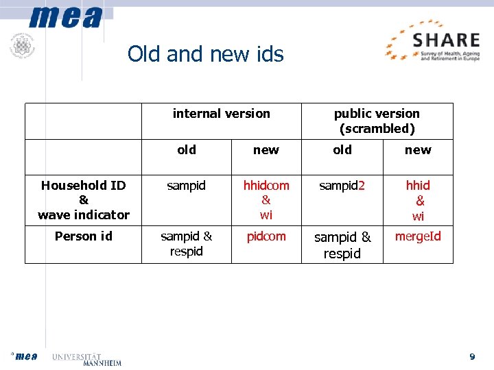 Old and new ids internal version public version (scrambled) old new Household ID &