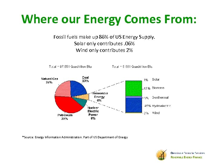 Where our Energy Comes From: Fossil fuels make up 86% of US Energy Supply.
