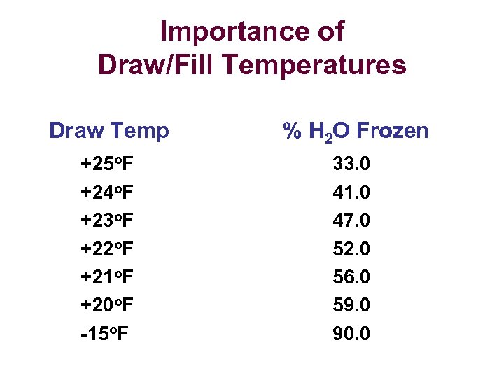 Importance of Draw/Fill Temperatures Draw Temp % H 2 O Frozen +25 o. F