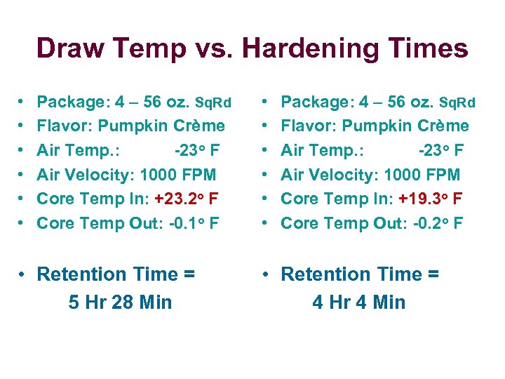 Draw Temp vs. Hardening Times • • • Package: 4 – 56 oz. Sq.