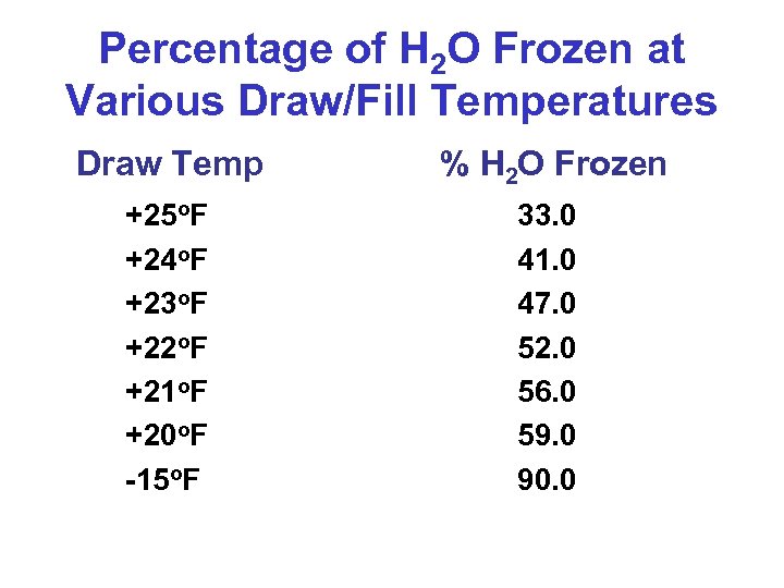 Percentage of H 2 O Frozen at Various Draw/Fill Temperatures Draw Temp % H