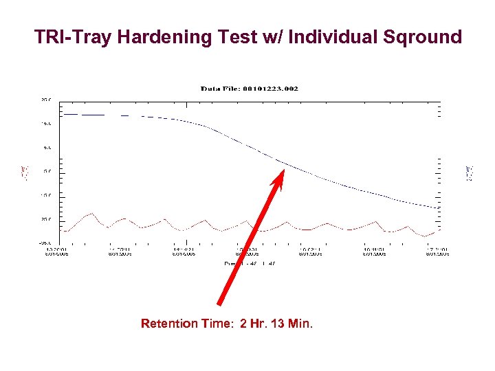 TRI-Tray Hardening Test w/ Individual Sqround Retention Time: 2 Hr. 13 Min. 