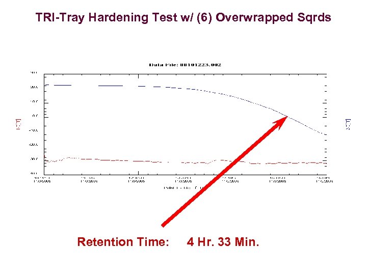 TRI-Tray Hardening Test w/ (6) Overwrapped Sqrds Retention Time: 4 Hr. 33 Min. 